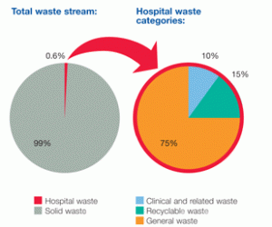balanced-view-hospital-wast