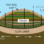 All About Landfills