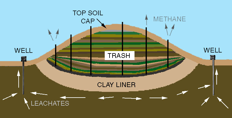 All About Landfills Wealthy Waste